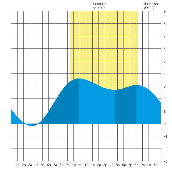Anderson Bay tide chart for Wednesday, October 12, 2022
