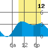 Anderson Bay tide chart for Wednesday, October 12, 2022