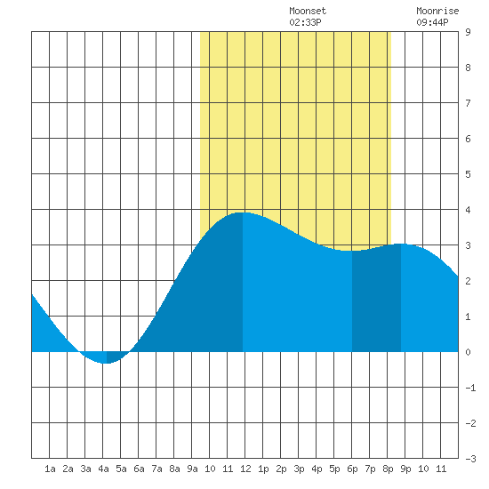 Anderson Bay tide chart for Thursday, October 13, 2022