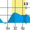 Anderson Bay tide chart for Thursday, October 13, 2022
