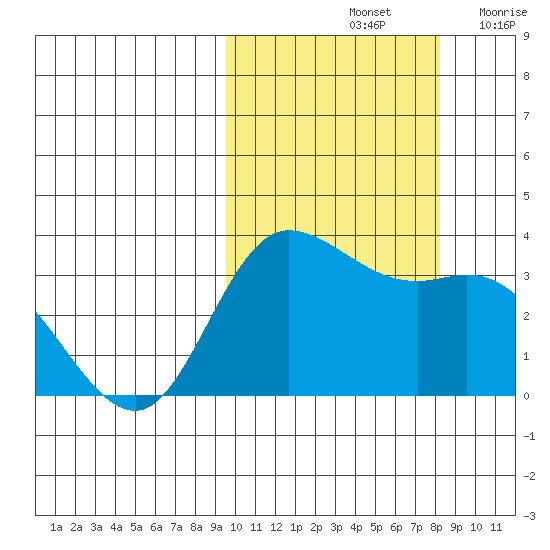 Anderson Bay tide chart for Friday, October 14, 2022