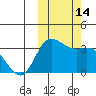 Anderson Bay tide chart for Friday, October 14, 2022