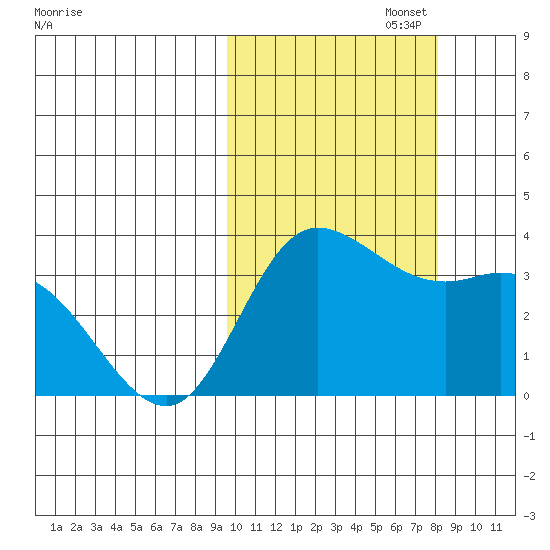 Anderson Bay tide chart for Sunday, October 16, 2022