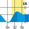 Anderson Bay tide chart for Sunday, October 16, 2022
