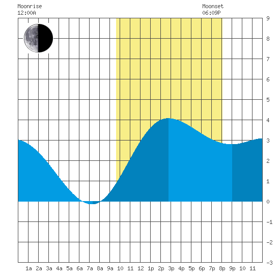 Anderson Bay tide chart for Monday, October 17, 2022