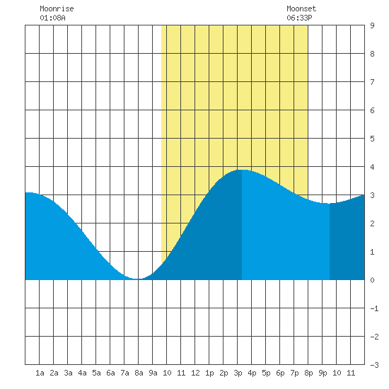 Anderson Bay tide chart for Tuesday, October 18, 2022
