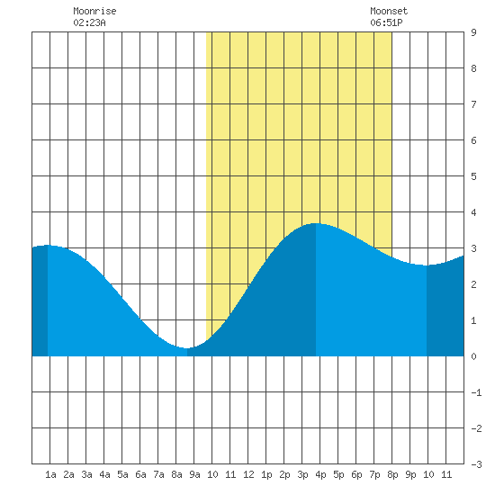 Anderson Bay tide chart for Wednesday, October 19, 2022