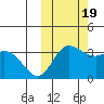 Anderson Bay tide chart for Wednesday, October 19, 2022