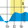 Anderson Bay tide chart for Saturday, October 1, 2022
