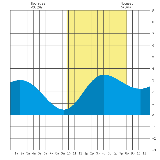 Anderson Bay tide chart for Thursday, October 20, 2022