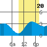 Anderson Bay tide chart for Thursday, October 20, 2022