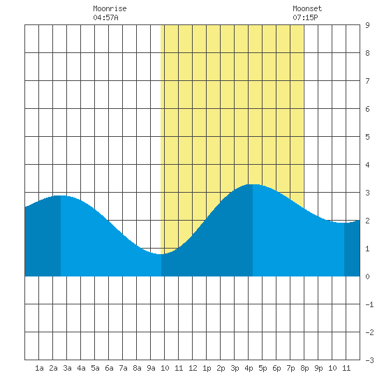 Anderson Bay tide chart for Friday, October 21, 2022