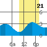 Anderson Bay tide chart for Friday, October 21, 2022
