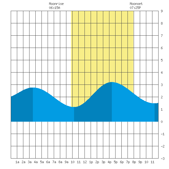 Anderson Bay tide chart for Saturday, October 22, 2022
