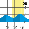 Anderson Bay tide chart for Sunday, October 23, 2022