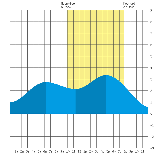 Anderson Bay tide chart for Monday, October 24, 2022