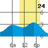 Anderson Bay tide chart for Monday, October 24, 2022