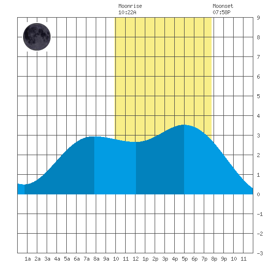 Anderson Bay tide chart for Tuesday, October 25, 2022