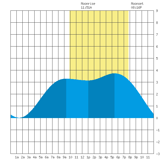Anderson Bay tide chart for Wednesday, October 26, 2022