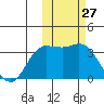 Anderson Bay tide chart for Thursday, October 27, 2022