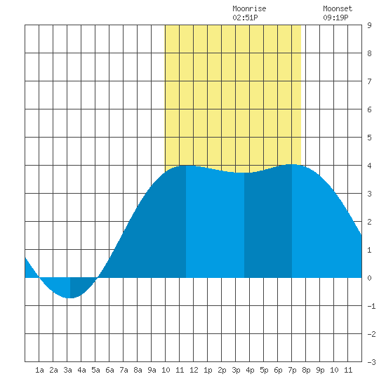 Anderson Bay tide chart for Friday, October 28, 2022