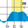 Anderson Bay tide chart for Friday, October 28, 2022