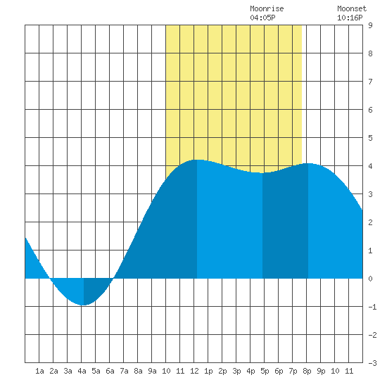 Anderson Bay tide chart for Saturday, October 29, 2022