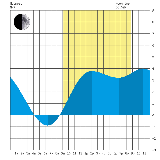 Anderson Bay tide chart for Sunday, October 2, 2022