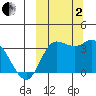 Anderson Bay tide chart for Sunday, October 2, 2022