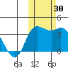Anderson Bay tide chart for Sunday, October 30, 2022