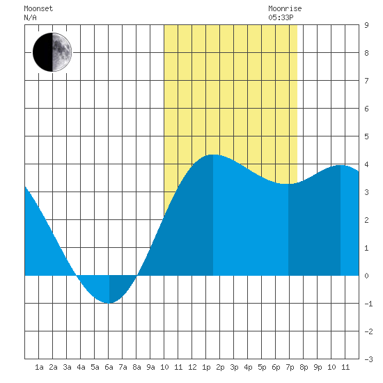 Anderson Bay tide chart for Monday, October 31, 2022