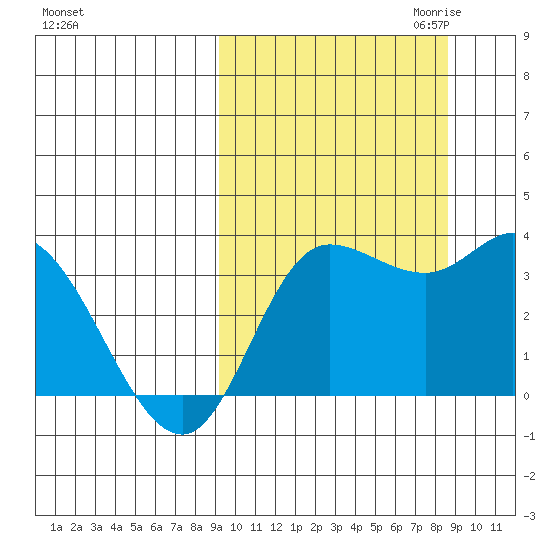 Anderson Bay tide chart for Monday, October 3, 2022