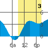 Anderson Bay tide chart for Monday, October 3, 2022