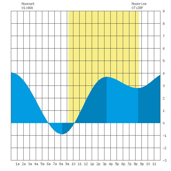 Anderson Bay tide chart for Tuesday, October 4, 2022