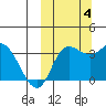 Anderson Bay tide chart for Tuesday, October 4, 2022