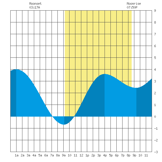 Anderson Bay tide chart for Wednesday, October 5, 2022