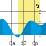 Anderson Bay tide chart for Wednesday, October 5, 2022