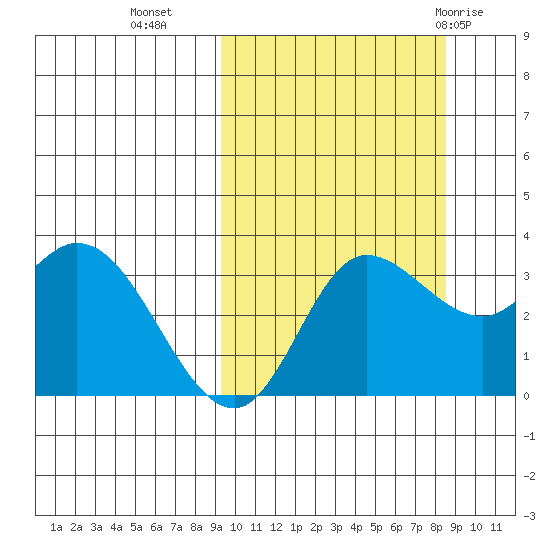 Anderson Bay tide chart for Thursday, October 6, 2022