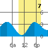 Anderson Bay tide chart for Friday, October 7, 2022