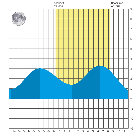 Anderson Bay tide chart for Sunday, October 9, 2022