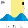 Anderson Bay tide chart for Sunday, October 9, 2022