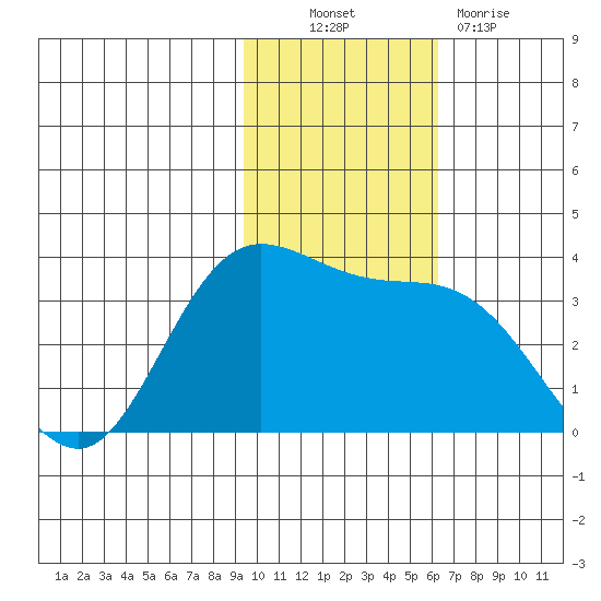 Anderson Bay tide chart for Thursday, November 10, 2022