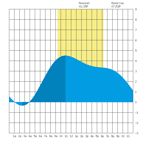 Anderson Bay tide chart for Friday, November 11, 2022