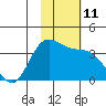Anderson Bay tide chart for Friday, November 11, 2022