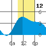 Anderson Bay tide chart for Saturday, November 12, 2022