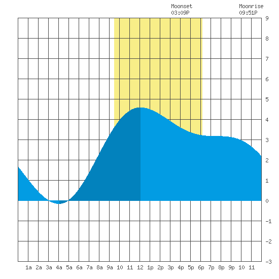 Anderson Bay tide chart for Sunday, November 13, 2022