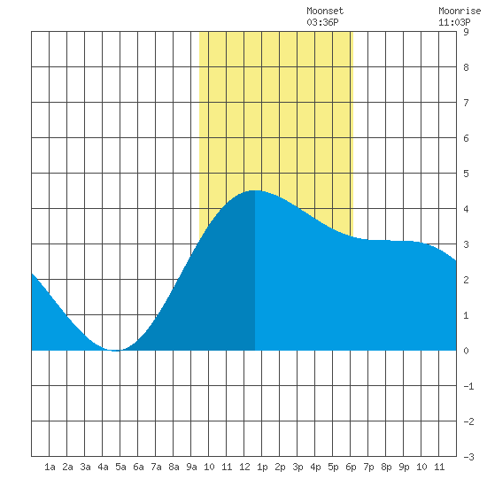 Anderson Bay tide chart for Monday, November 14, 2022
