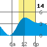 Anderson Bay tide chart for Monday, November 14, 2022