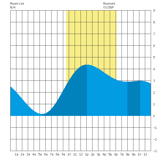 Anderson Bay tide chart for Tuesday, November 15, 2022