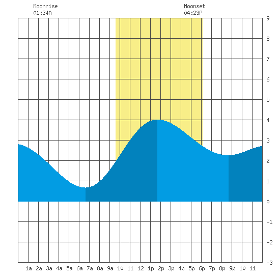 Anderson Bay tide chart for Thursday, November 17, 2022